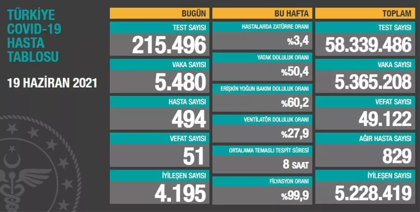 Türkiye'nin koronavirüsle mücadelesinde son 24 saatte yaşananlar
