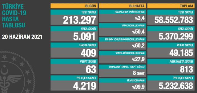 Son Dakika: Türkiye'de 20 Haziran günü koronavirüs nedeniyle 63 kişi vefat etti, 5 bin 91 yeni vaka tespit edildi