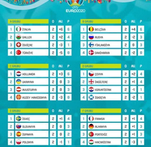 Türkiye'nin EURO 2020'de gruptan çıkma ihtimali imkansızın da ötesinde gözüküyor Türkiye'nin EURO 2020'de gruptan çıkma ihtimali imkansızın da ötesinde gözüküyor