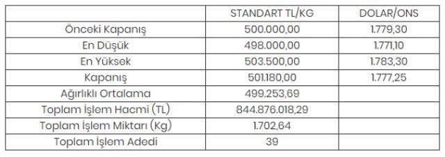 Altının kilogramı 501 bin 180 liraya yükseldi Altının kilogramı 501 bin 180 liraya yükseldi