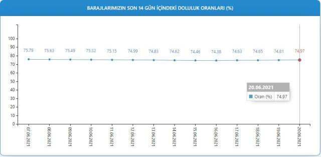 Baraj doluluk oranları! 21 Haziran İstanbul, İzmir, Ankara barajların doluluk oranları yüzde kaç? 21 Haziran 2021 barajların doluluk seviyesi nasıl?