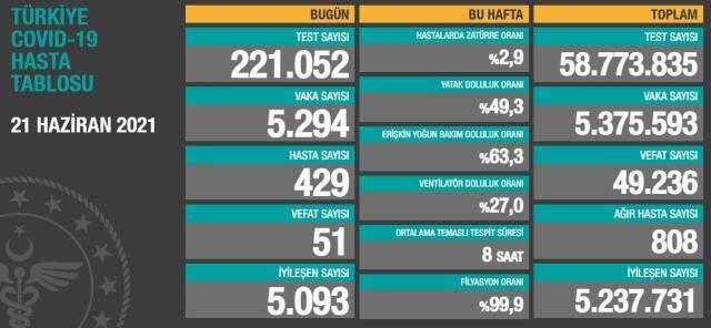 Son Dakika: Türkiye'de 21 Haziran günü koronavirüs nedeniyle 51 kişi vefat etti, 5 bin 294 yeni vaka tespit edildi