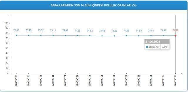 Baraj doluluk oranları! 22 Haziran İstanbul, İzmir, Ankara barajların doluluk oranları yüzde kaç? 22 Haziran 2021 barajların doluluk seviyesi nasıl? Baraj doluluk oranları! 22 Haziran İstanbul, İzmir, Ankara barajların doluluk oranları yüzde kaç? 22 Haziran 2021 barajların doluluk seviyesi nasıl?
