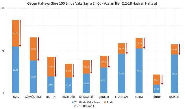 Son Dakika: Bakan Koca, illere göre haftalık vaka sayısını açıkladı! 4 il kırmızı kategoride Son Dakika: Bakan Koca, illere göre haftalık vaka sayısını açıkladı! 4 il kırmızı kategoride