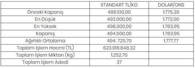 Altının kilogramı 494 bin 500 liraya geriledi Altının kilogramı 494 bin 500 liraya geriledi