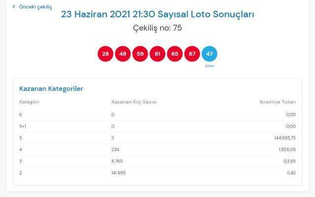 Çılgın Sayısal Loto sonuçları açıklandı mı? 23 Haziran Çılgın Sayısal Loto sonuçlarına nereden bakılır? Sayısal Loto çekiliş sorgulama ekranı! Çılgın Sayısal Loto sonuçları açıklandı mı? 23 Haziran Çılgın Sayısal Loto sonuçlarına nereden bakılır? Sayısal Loto çekiliş sorgulama ekranı!