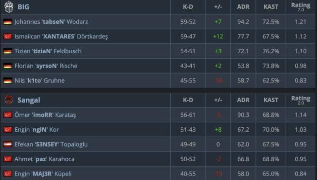 Türk temsilcimiz SANGAL, XANTARES'li BIG'i geçemedi! Twitch'te yayınlanan karşılaşma izlenme rekorları kırdı! Türk temsilcimiz SANGAL, XANTARES'li BIG'i geçemedi! Twitch'te yayınlanan karşılaşma izlenme rekorları kırdı!