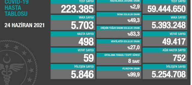 24 haziran korona tablosu! Bugünkü vaka sayısı kaç?