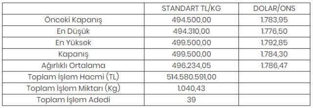 Altının kilogramı 499 bin 500 liraya yükseldi Altının kilogramı 499 bin 500 liraya yükseldi