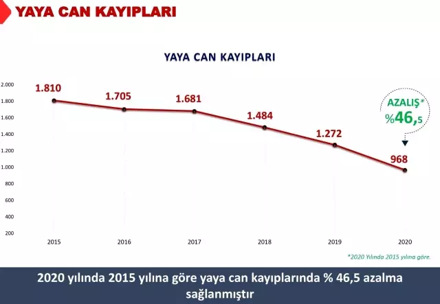 Son dakika haberleri | Araç sayısı artmasına rağmen kaza ve can kaybı azaldı