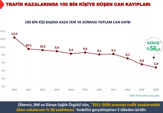 Son dakika haberleri | Araç sayısı artmasına rağmen kaza ve can kaybı azaldı