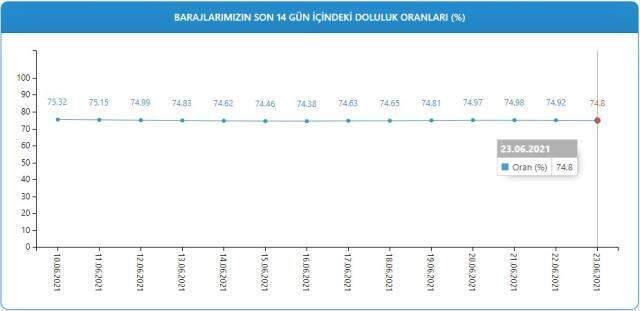 Baraj doluluk oranları! 24 Haziran İstanbul, İzmir, Ankara barajların doluluk oranları yüzde kaç? 24 Haziran 2021 barajların doluluk seviyesi nasıl? Baraj doluluk oranları! 24 Haziran İstanbul, İzmir, Ankara barajların doluluk oranları yüzde kaç? 24 Haziran 2021 barajların doluluk seviyesi nasıl?
