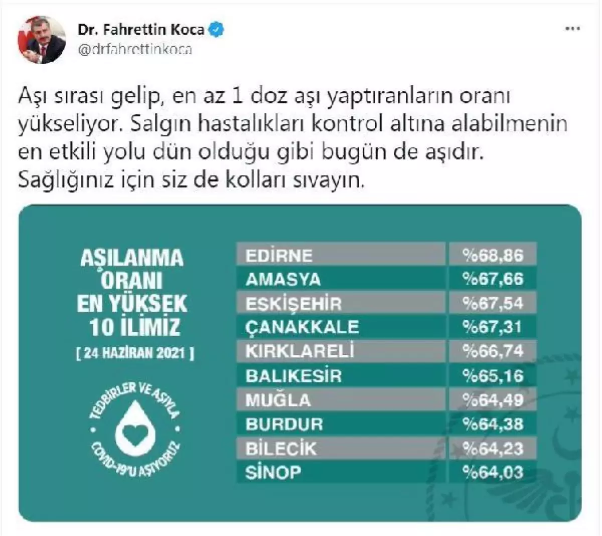 Türkiye Genelinde Aşılama Oranı En Yüksek İl Muğla 7 Sırada 1 Aşılama oranı en yüksek 10 il açıklandı