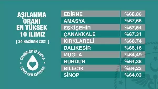 Aşılama oranı en yüksek 10 il açıklandı Aşılama oranı en yüksek 10 il açıklandı