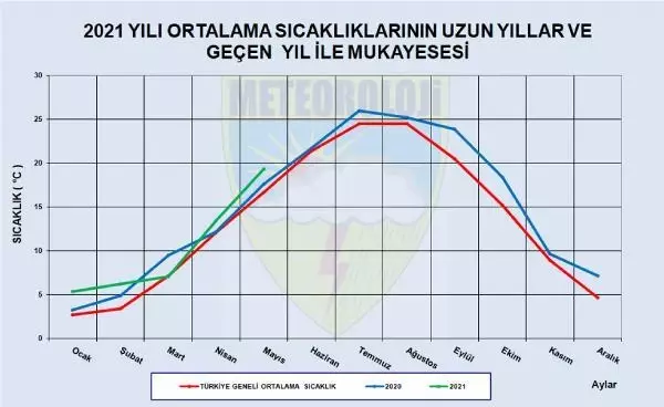 Yağışlar yüzde 66 azaldı; 'olağanüstü kuraklık' uyarısı