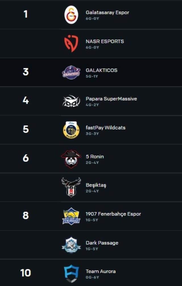 Şampiyonluk Ligi Yaz Mevsimi 3. hafta maçları sonuçlandı! Şampiyonluk Ligi Yaz Mevsimi 3. hafta maçları sonuçlandı!