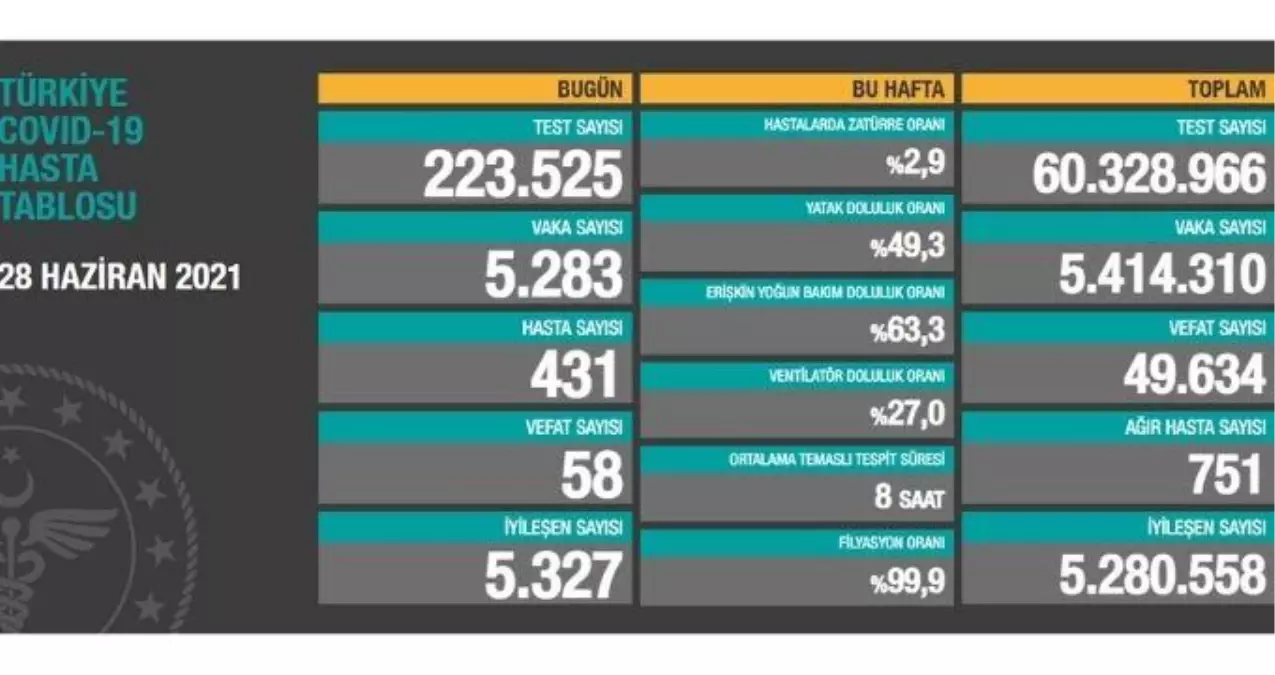 28 Haziran Pazartesi Koronavirüs tablosu açıklandı! 28 Haziran Pazartesi günü Türkiye'de bugün koronavirüsten kaç kişi öldü, kaç kişi iyileşti?