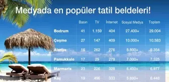 Medya Takip Merkezi: Tatil için Türkler Bodrum'u, yabancılar ise Fethiye'yi tercih ediyor Medya Takip Merkezi: Tatil için Türkler Bodrum'u, yabancılar ise Fethiye'yi tercih ediyor