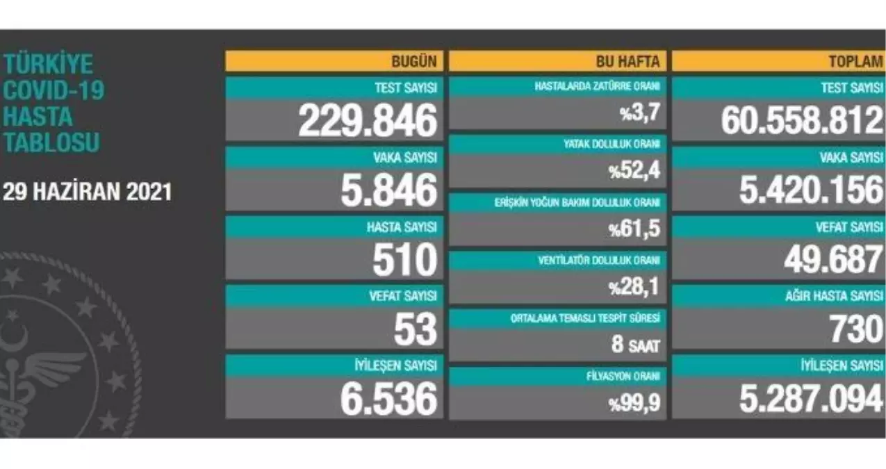 29 Haziran Salı Koronavirüs tablosu açıklandı! 29 Haziran Salı günü Türkiye'de bugün koronavirüsten kaç kişi öldü, kaç kişi iyileşti?