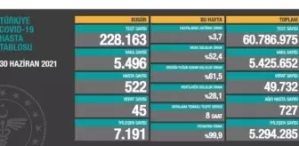 30 Haziran Çarşamba Koronavirüs tablosu açıklandı! 30 Haziran Çarşamba günü Türkiye'de bugün koronavirüsten kaç kişi öldü, kaç kişi iyileşti?