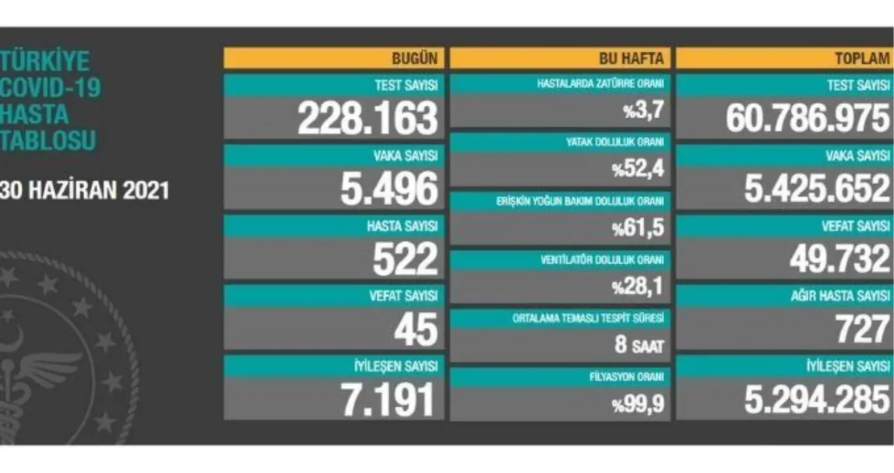 30 Haziran Çarşamba Koronavirüs tablosu açıklandı! 30 Haziran Çarşamba günü Türkiye'de bugün koronavirüsten kaç kişi öldü, kaç kişi iyileşti?