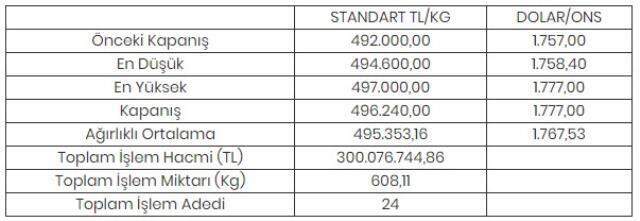 Son dakika haberleri! Altının kilogramı 496 bin 240 liraya yükseldi