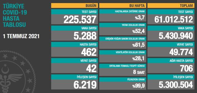 Son Dakika: Türkiye'de 1 Temmuz günü koronavirüs nedeniyle 42 kişi vefat etti, 5 bin 288 yeni vaka tespit edildi