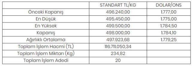 Altının kilogramı 498 bin liraya yükseldi