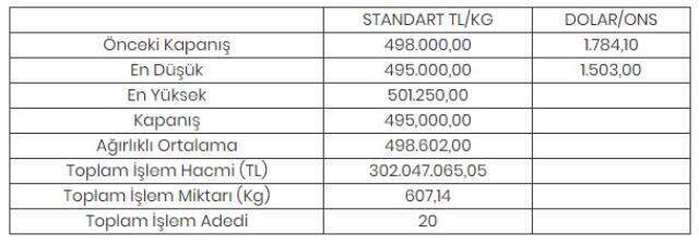 Altının kilogramı 495 bin liraya geriledi