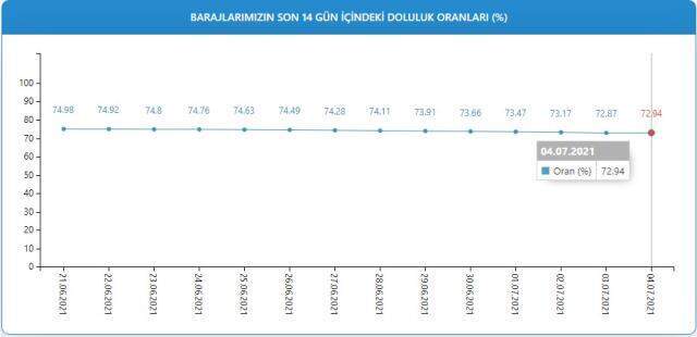 Baraj doluluk oranları! 5 Temmuz İstanbul, İzmir, Ankara barajların doluluk oranları yüzde kaç? 5 Temmuz 2021 barajların doluluk seviyesi nasıl?