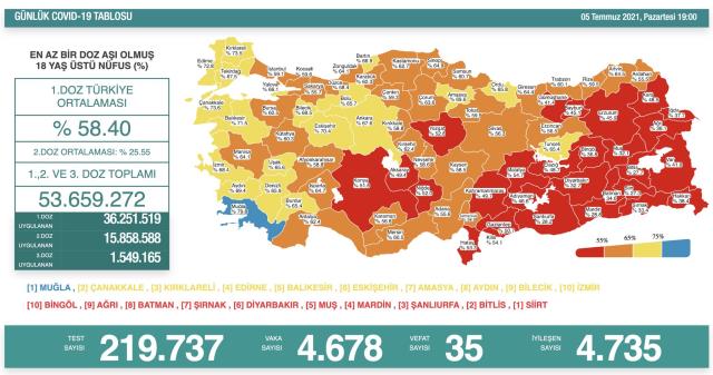 Son Dakika: Türkiye'de 5 Temmuz günü koronavirüs nedeniyle 35 kişi vefat etti, 4 bin 678 yeni vaka tespit edildi