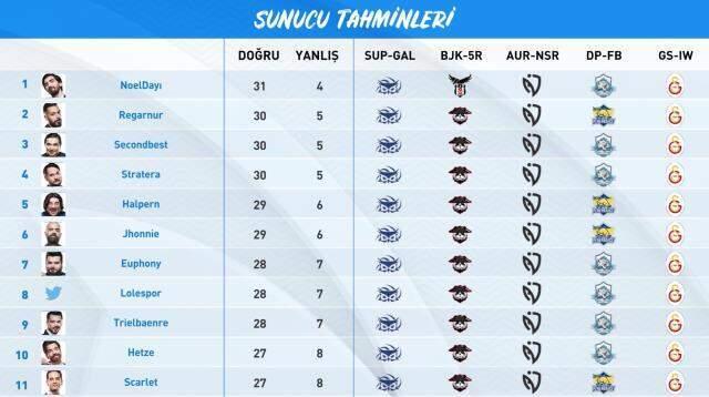 VFŞL Sunucu tahmin yarışmasında son durum belli oldu! VFŞL Sunucu tahmin yarışmasında son durum belli oldu!