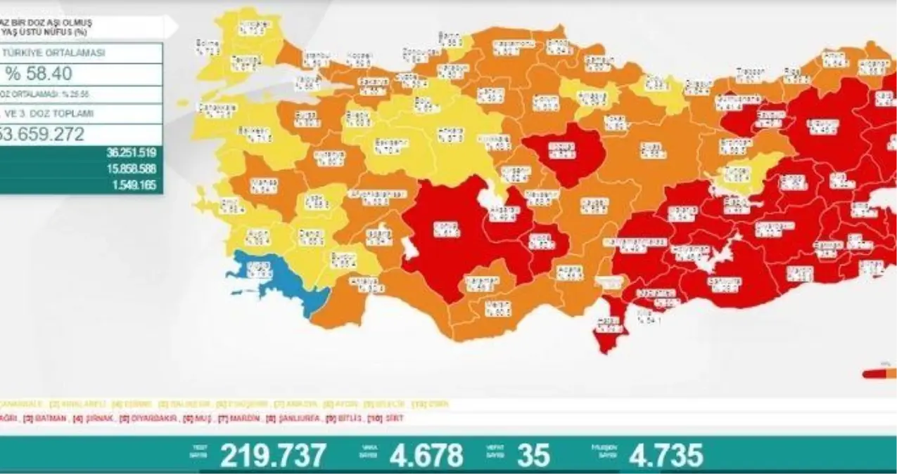 5 Temmuz Pazartesi Koronavirüs tablosu açıklandı! 5 Temmuz Pazartesi günü Türkiye'de bugün koronavirüsten kaç kişi öldü, kaç kişi iyileşti?