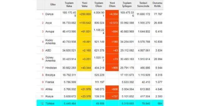 Dünya koronavirüs tablosu! 6 Temmuz Salı dünyada Covid-19 korona vaka sayısı, vefat sayısı, iyileşen sayısı ve son durum nedir?