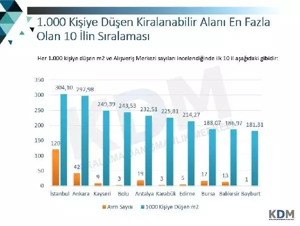 AVM RAPORU AÇIKLANDI: SAYI 442'YE ÇIKTI, PAZAR DEĞERİ 59 MİLYAR DOLAR OLDU