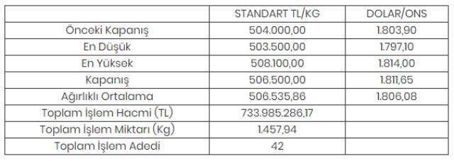 Altının kilogramı 506 bin 500 liraya yükseldi