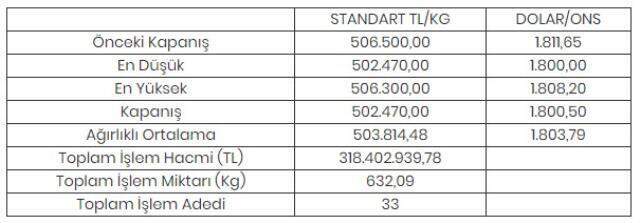 Altının kilogramı 502 bin 470 liraya geriledi Altının kilogramı 502 bin 470 liraya geriledi