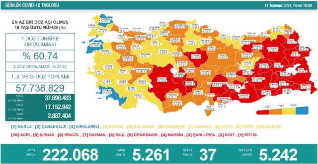 Son Dakika: Türkiye'de 11 Temmuz günü koronavirüs nedeniyle 37 kişi vefat etti, 5 bin 261 yeni vaka tespit edildi