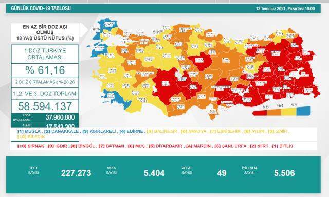 12 Temmuz korona tablosu! Bugünkü vaka sayısı kaç?