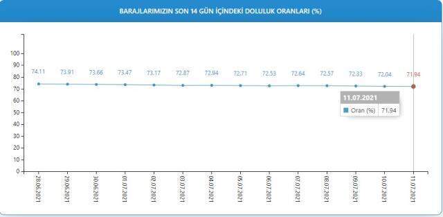 Baraj doluluk oranları! 12 Temmuz İstanbul, İzmir, Ankara barajların doluluk oranları yüzde kaç? 12 Temmuz 2021 barajların doluluk seviyesi nasıl? Baraj doluluk oranları! 12 Temmuz İstanbul, İzmir, Ankara barajların doluluk oranları yüzde kaç? 12 Temmuz 2021 barajların doluluk seviyesi nasıl?
