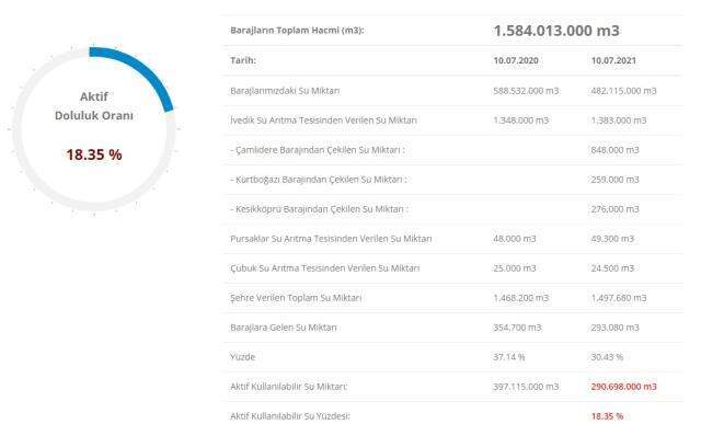 Baraj doluluk oranları! 12 Temmuz İstanbul, İzmir, Ankara barajların doluluk oranları yüzde kaç? 12 Temmuz 2021 barajların doluluk seviyesi nasıl? Baraj doluluk oranları! 12 Temmuz İstanbul, İzmir, Ankara barajların doluluk oranları yüzde kaç? 12 Temmuz 2021 barajların doluluk seviyesi nasıl?