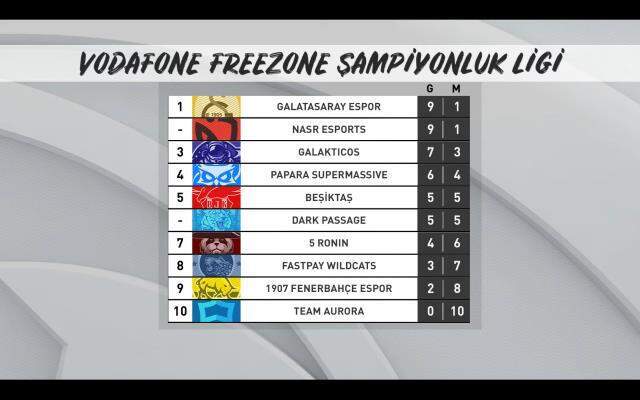 Nasr Esports, VFŞL'nin 5. haftasında yeniden zirvenin ortağı