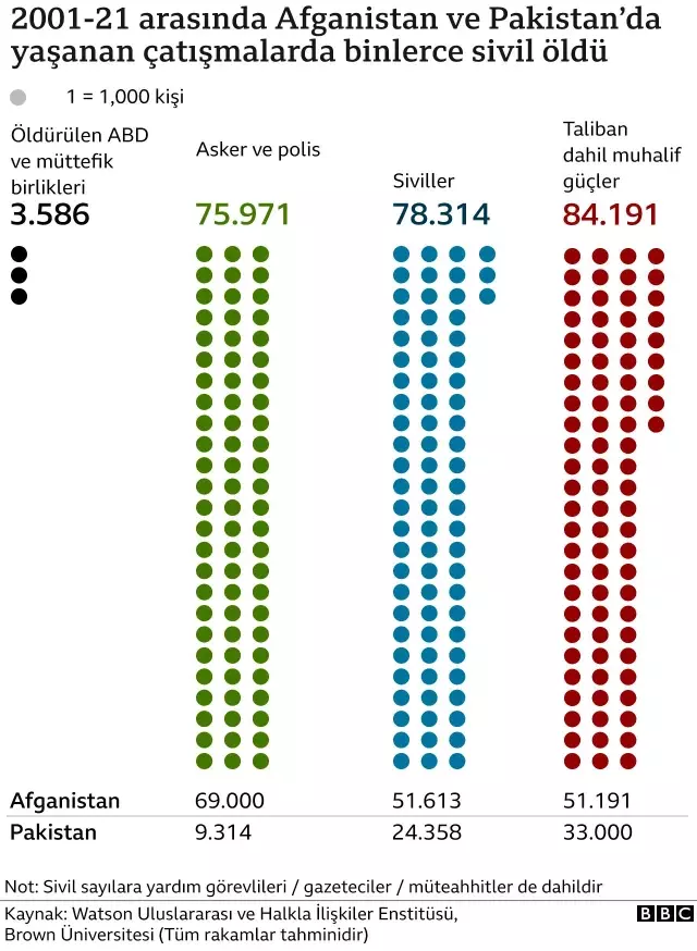 ABD'nin çekilmesiyle birlikte sayılarla Afganistan'daki yaşam