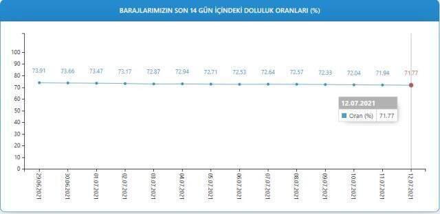Baraj doluluk oranları! 13 Temmuz İstanbul, İzmir, Ankara barajların doluluk oranları yüzde kaç? 13 Temmuz 2021 barajların doluluk seviyesi nasıl? Baraj doluluk oranları! 13 Temmuz İstanbul, İzmir, Ankara barajların doluluk oranları yüzde kaç? 13 Temmuz 2021 barajların doluluk seviyesi nasıl?