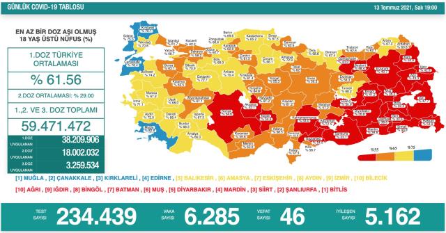 Son Dakika: Türkiye'de 13 Temmuz günü koronavirüs nedeniyle 46 kişi vefat etti, 6 bin 285 yeni vaka tespit edildi