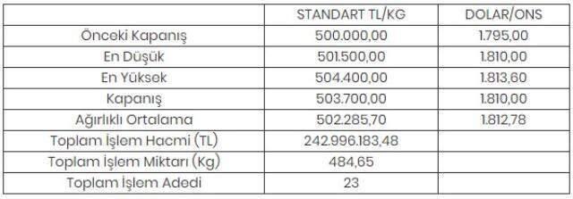 Altının kilogramı 503 bin 700 liraya yükseldi Altının kilogramı 503 bin 700 liraya yükseldi