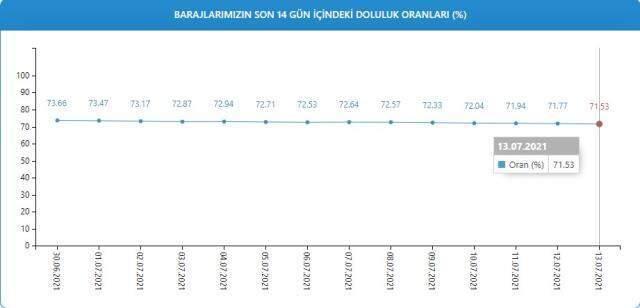 Baraj doluluk oranları! 14 Temmuz İstanbul, İzmir, Ankara barajların doluluk oranları yüzde kaç? 14 Temmuz 2021 barajların doluluk seviyesi nasıl? Baraj doluluk oranları! 14 Temmuz İstanbul, İzmir, Ankara barajların doluluk oranları yüzde kaç? 14 Temmuz 2021 barajların doluluk seviyesi nasıl?