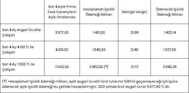 İşsizlik maaşı ne kadar? 2021 işsizlik maaşı kaç tl oldu? Asgari ücretle çalışan için işsizlik maaşı kaç tl? İşsizlik maaşı ne kadar? 2021 işsizlik maaşı kaç tl oldu? Asgari ücretle çalışan için işsizlik maaşı kaç tl?
