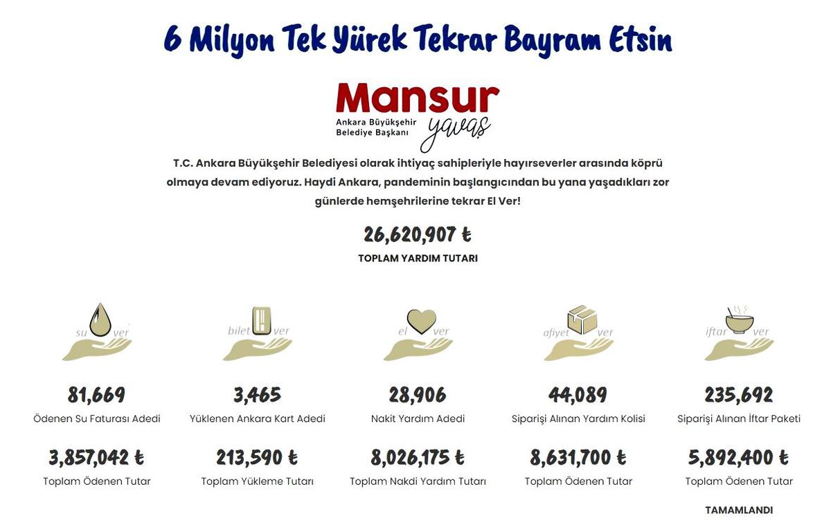Ankara Büyükşehir Belediyesinin başlattığı '6 Milyon Tek Yürek' kampanyası devam ediyor