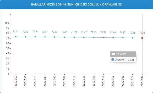 Baraj doluluk oranları! 18 Temmuz İstanbul, İzmir, Ankara barajların doluluk oranları yüzde kaç? 18 Temmuz 2021 barajların doluluk seviyesi nasıl? Baraj doluluk oranları! 18 Temmuz İstanbul, İzmir, Ankara barajların doluluk oranları yüzde kaç? 18 Temmuz 2021 barajların doluluk seviyesi nasıl?